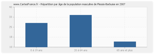 Répartition par âge de la population masculine de Plessis-Barbuise en 2007
