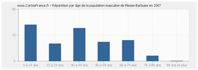 Répartition par âge de la population masculine de Plessis-Barbuise en 2007