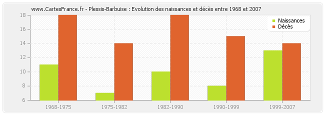 Plessis-Barbuise : Evolution des naissances et décès entre 1968 et 2007