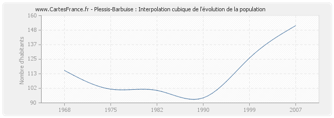 Plessis-Barbuise : Interpolation cubique de l'évolution de la population
