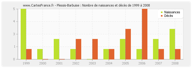 Plessis-Barbuise : Nombre de naissances et décès de 1999 à 2008