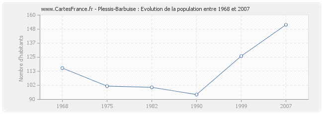 Population Plessis-Barbuise
