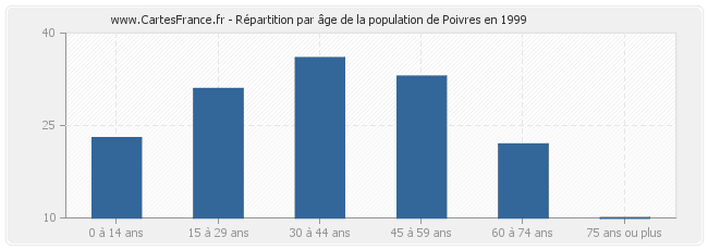 Répartition par âge de la population de Poivres en 1999