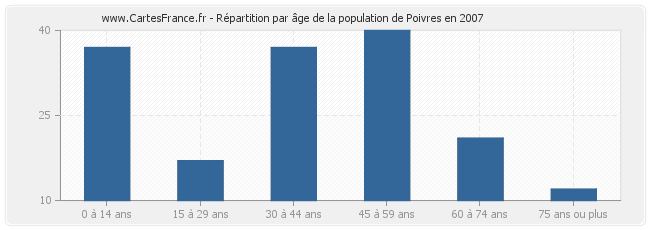 Répartition par âge de la population de Poivres en 2007