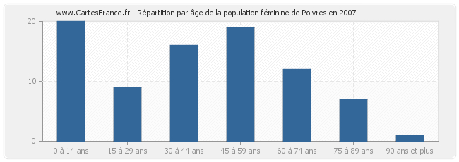 Répartition par âge de la population féminine de Poivres en 2007