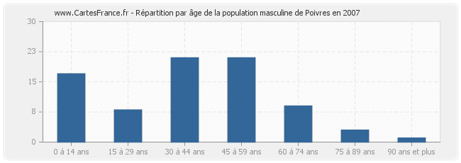 Répartition par âge de la population masculine de Poivres en 2007