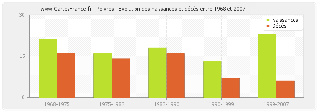 Poivres : Evolution des naissances et décès entre 1968 et 2007
