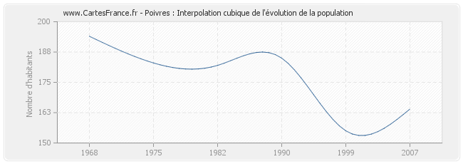 Poivres : Interpolation cubique de l'évolution de la population