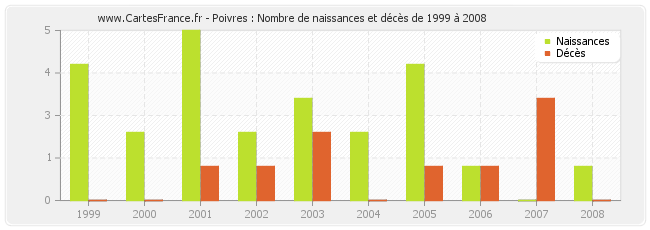 Poivres : Nombre de naissances et décès de 1999 à 2008