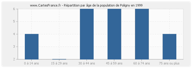 Répartition par âge de la population de Poligny en 1999