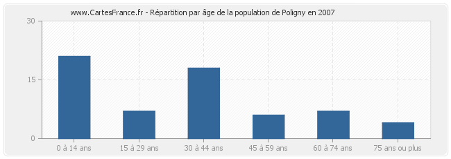 Répartition par âge de la population de Poligny en 2007