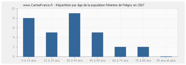 Répartition par âge de la population féminine de Poligny en 2007
