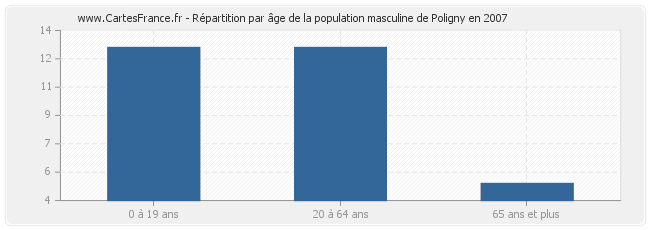 Répartition par âge de la population masculine de Poligny en 2007