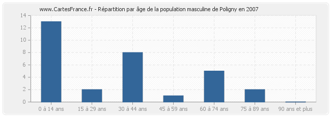 Répartition par âge de la population masculine de Poligny en 2007