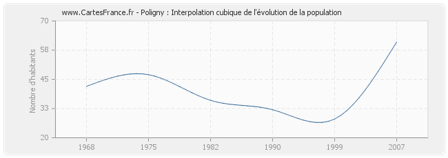 Poligny : Interpolation cubique de l'évolution de la population