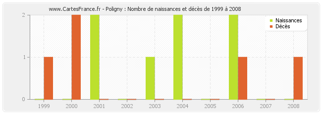 Poligny : Nombre de naissances et décès de 1999 à 2008