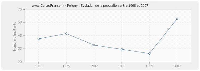 Population Poligny