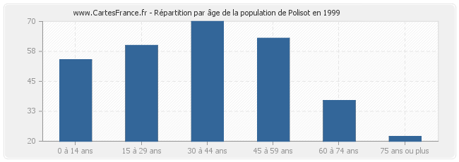 Répartition par âge de la population de Polisot en 1999