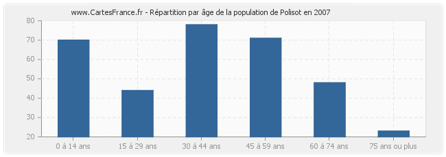 Répartition par âge de la population de Polisot en 2007