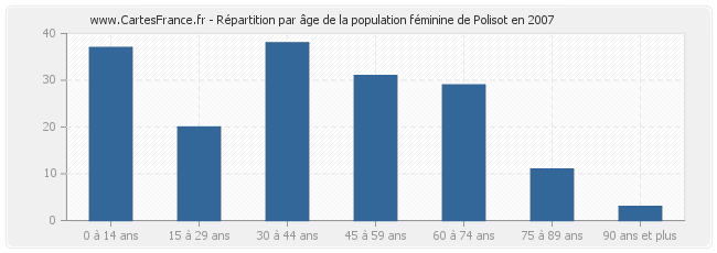 Répartition par âge de la population féminine de Polisot en 2007