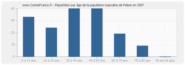 Répartition par âge de la population masculine de Polisot en 2007