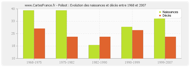 Polisot : Evolution des naissances et décès entre 1968 et 2007