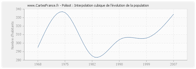 Polisot : Interpolation cubique de l'évolution de la population