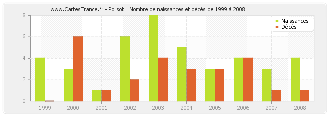 Polisot : Nombre de naissances et décès de 1999 à 2008
