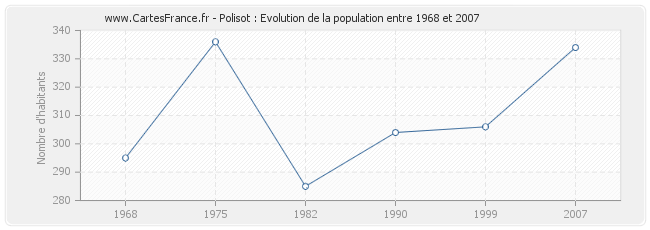 Population Polisot