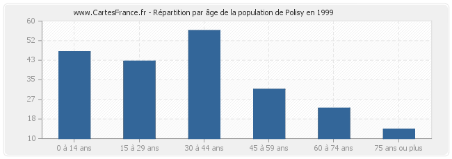 Répartition par âge de la population de Polisy en 1999