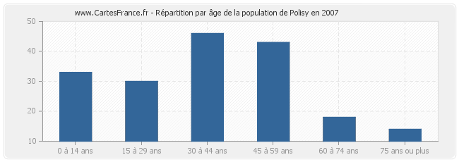 Répartition par âge de la population de Polisy en 2007