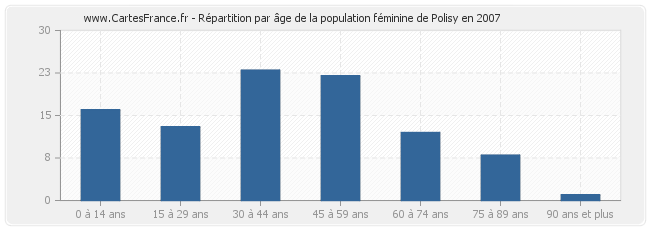 Répartition par âge de la population féminine de Polisy en 2007