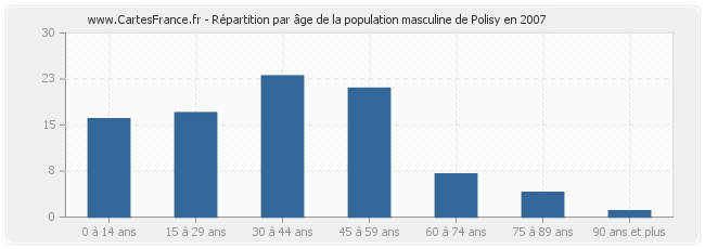 Répartition par âge de la population masculine de Polisy en 2007
