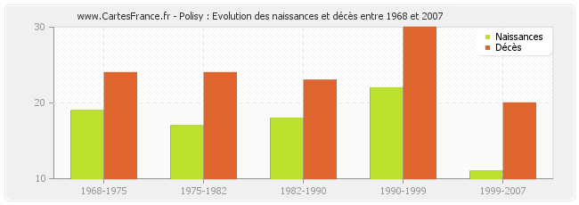 Polisy : Evolution des naissances et décès entre 1968 et 2007