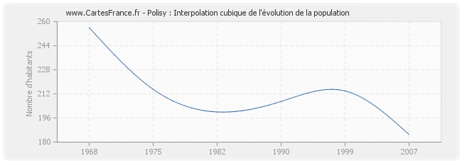 Polisy : Interpolation cubique de l'évolution de la population