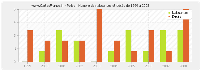 Polisy : Nombre de naissances et décès de 1999 à 2008
