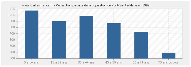 Répartition par âge de la population de Pont-Sainte-Marie en 1999