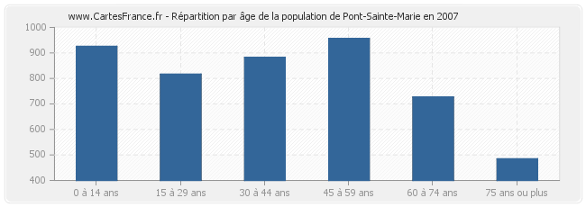 Répartition par âge de la population de Pont-Sainte-Marie en 2007