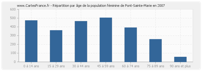 Répartition par âge de la population féminine de Pont-Sainte-Marie en 2007