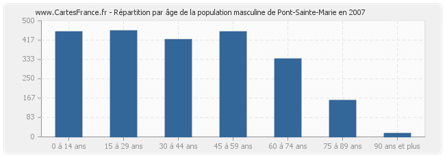 Répartition par âge de la population masculine de Pont-Sainte-Marie en 2007