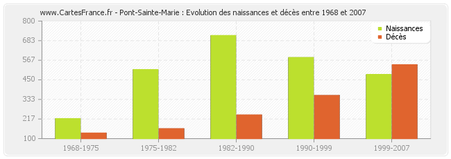 Pont-Sainte-Marie : Evolution des naissances et décès entre 1968 et 2007