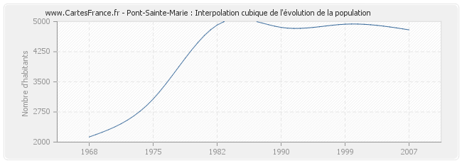 Pont-Sainte-Marie : Interpolation cubique de l'évolution de la population