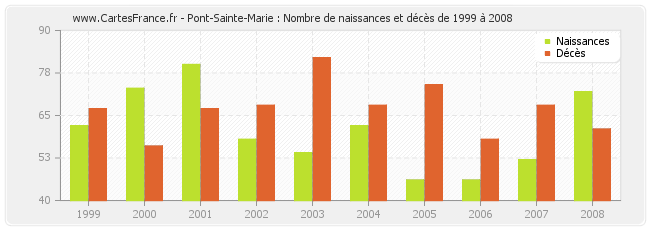 Pont-Sainte-Marie : Nombre de naissances et décès de 1999 à 2008