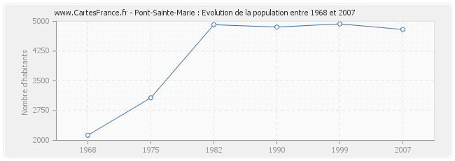 Population Pont-Sainte-Marie