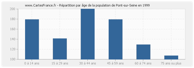 Répartition par âge de la population de Pont-sur-Seine en 1999