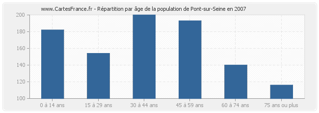 Répartition par âge de la population de Pont-sur-Seine en 2007