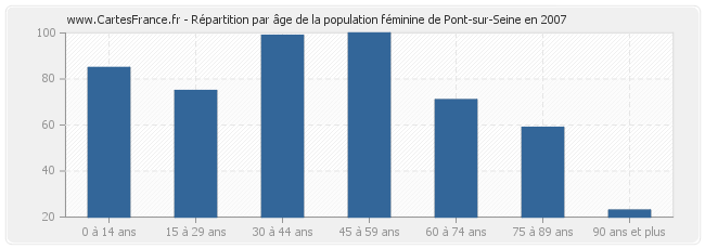 Répartition par âge de la population féminine de Pont-sur-Seine en 2007