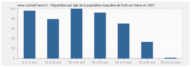 Répartition par âge de la population masculine de Pont-sur-Seine en 2007