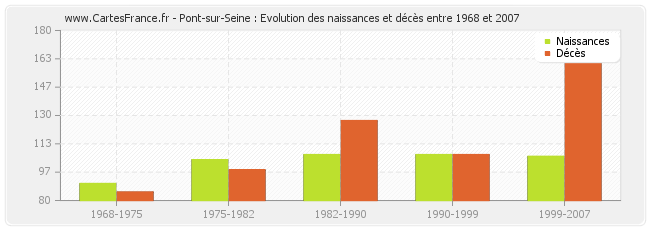 Pont-sur-Seine : Evolution des naissances et décès entre 1968 et 2007