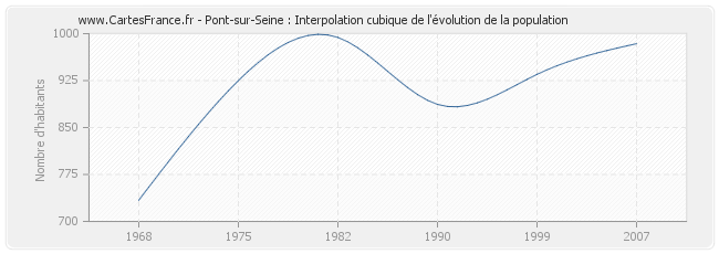 Pont-sur-Seine : Interpolation cubique de l'évolution de la population